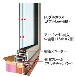 札幌 高断熱高気密 １メートル断熱トリプル 住宅
